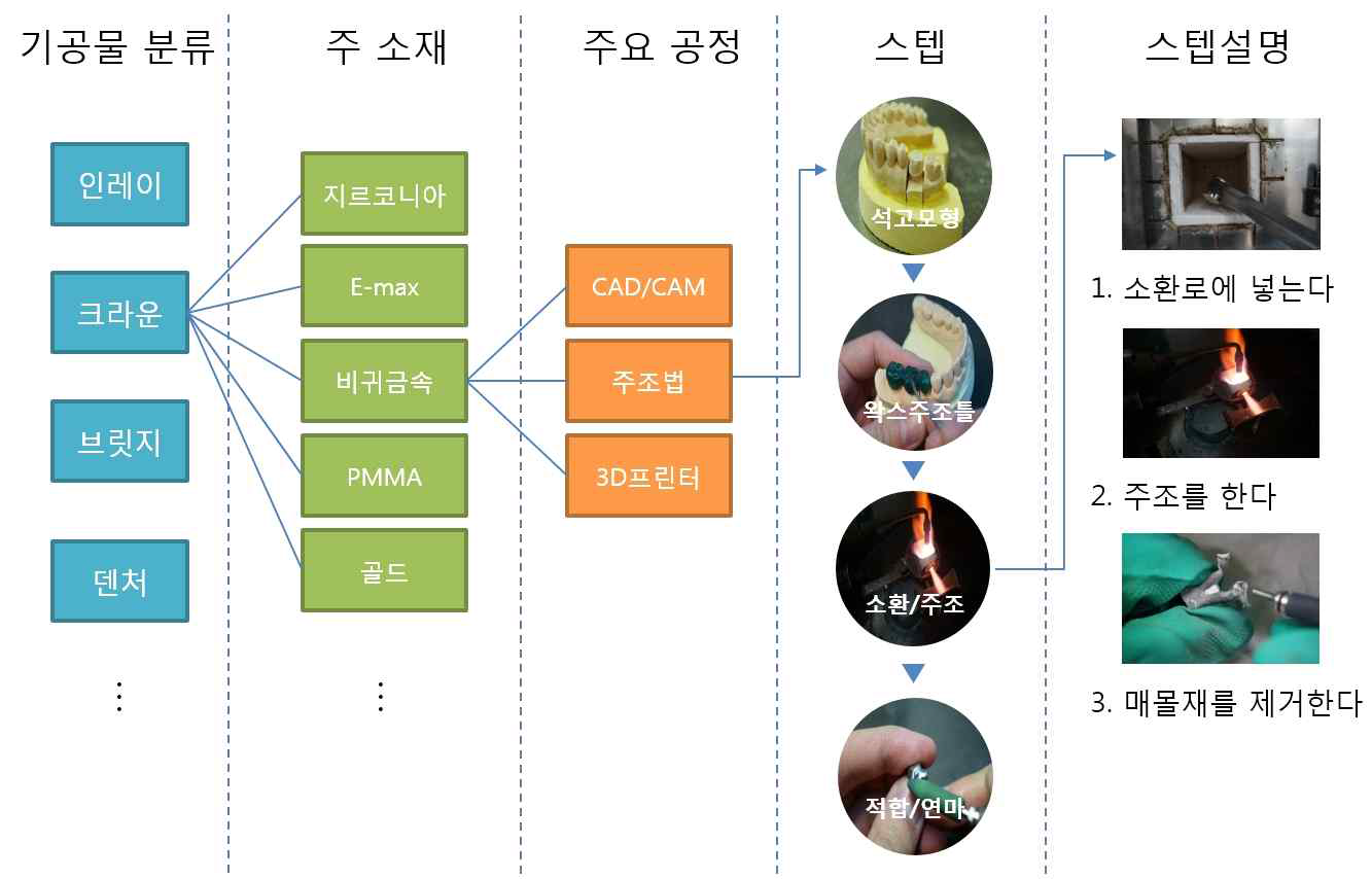 프로그램 공정선택 체계