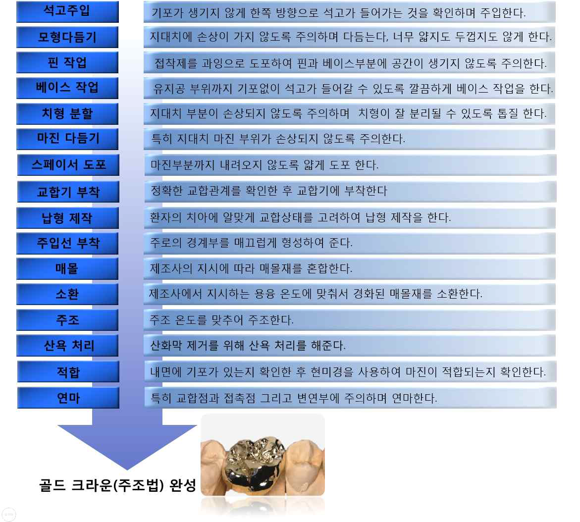 골드크라운(주조법)의 세부공정과정 조사의 예