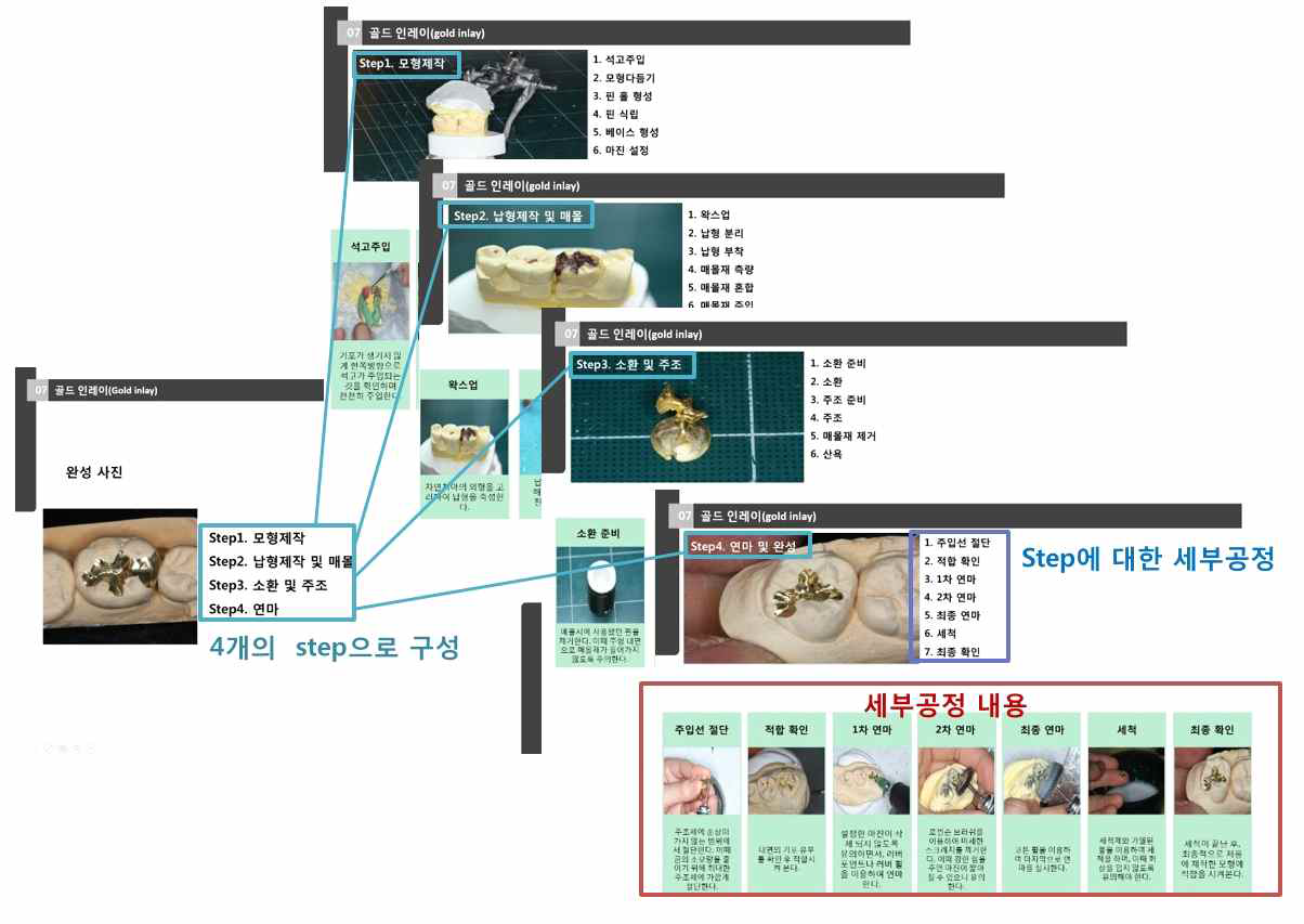 골드인레이(주조법)의 스텝공정 예시