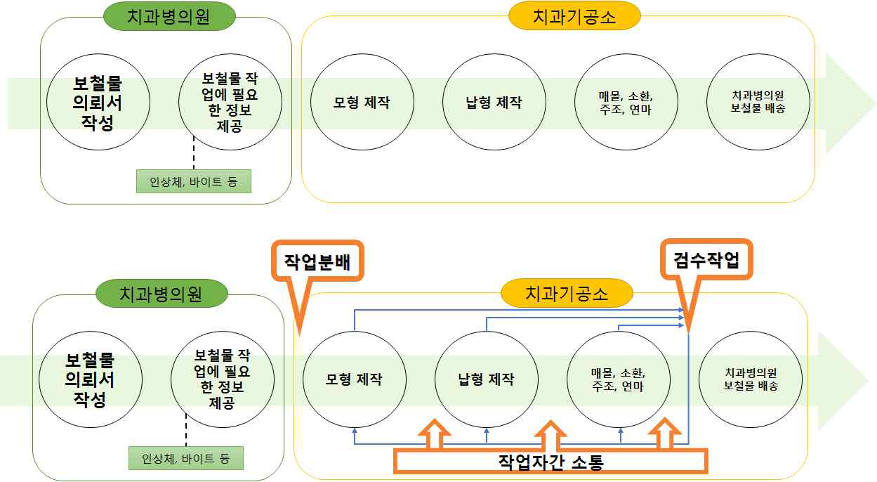 기존 공정과 공정관리 시스템이 적용된 공정의 차이