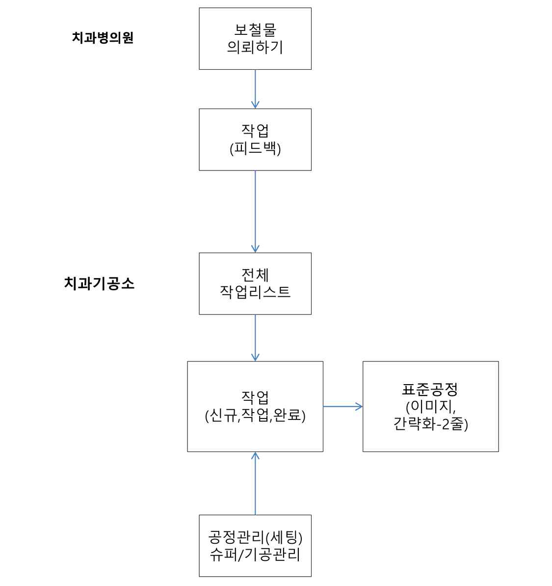 시스템의 핵심로드맵