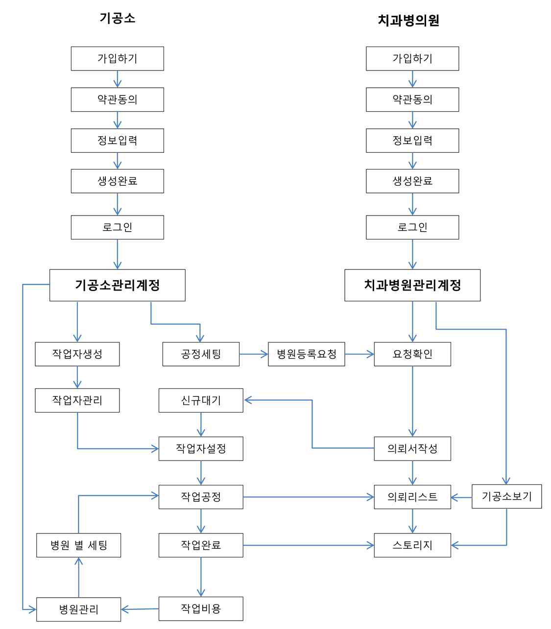 플로우 챠트