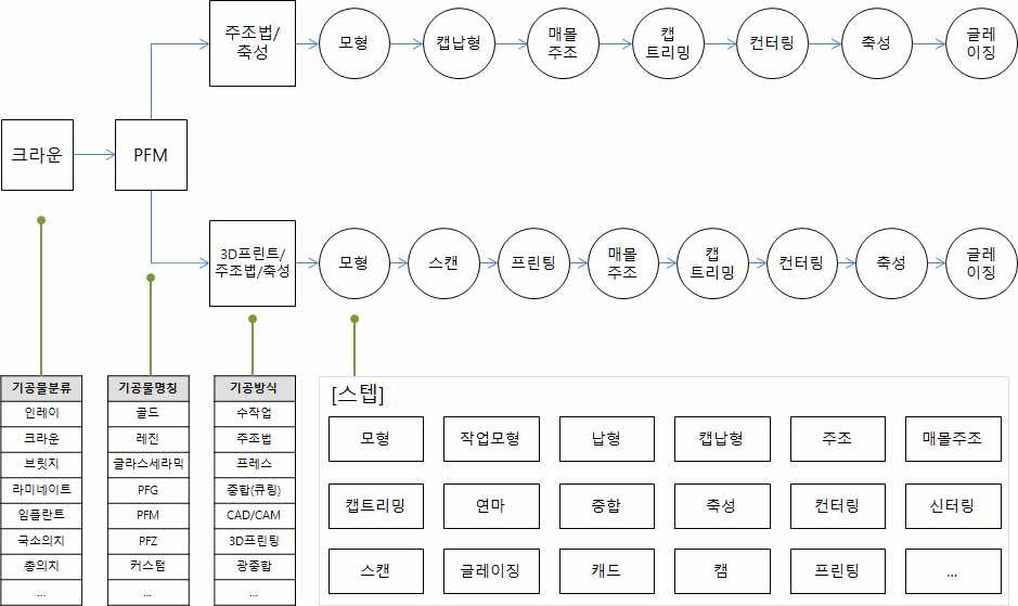 공정 라이브러리