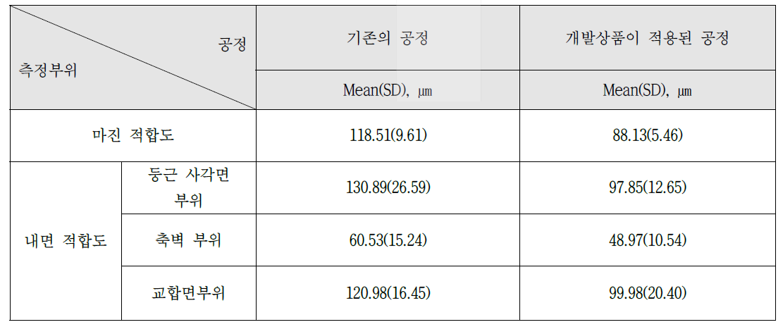 메탈크라운의 마진과 내면 적합도