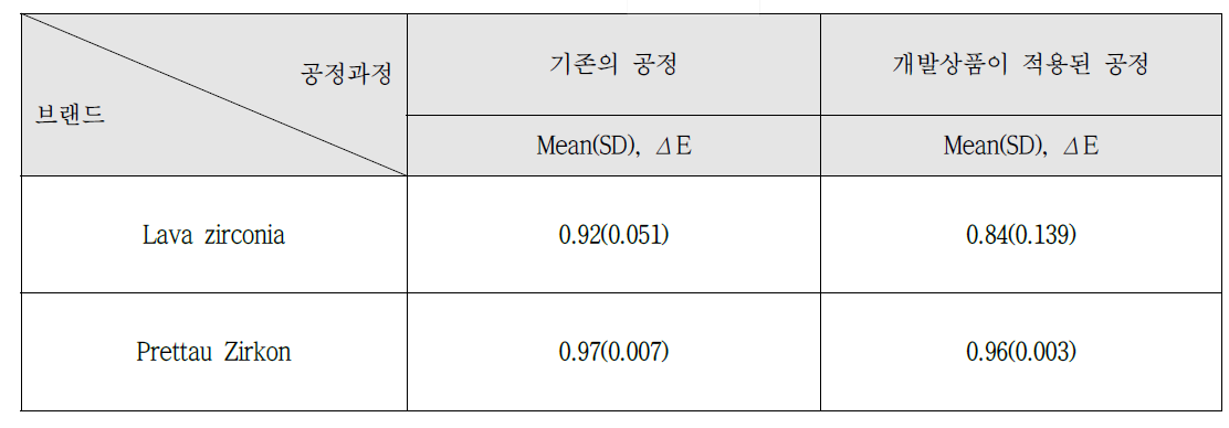 지르코니아 시편의 색조평가 결과