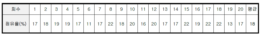 CPU사용률 결과표