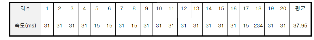 CPU사용률 결과표 (1s = 1000ms)