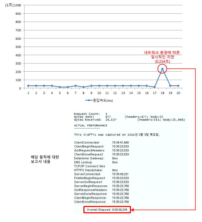 NFC Tagging 응답속도 및 일시적인 지연내역 보고서