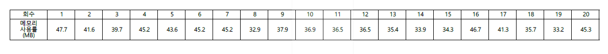 메모리사용률 결과표