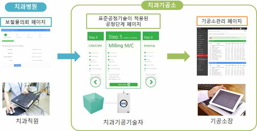 치과기공소 전용 표준 생산 공정관리 시스템 개요도