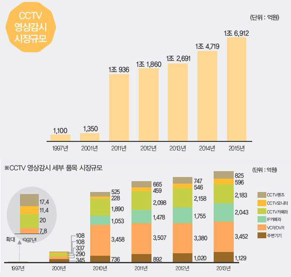 국내 CCTV 영상 감시 시장 규모