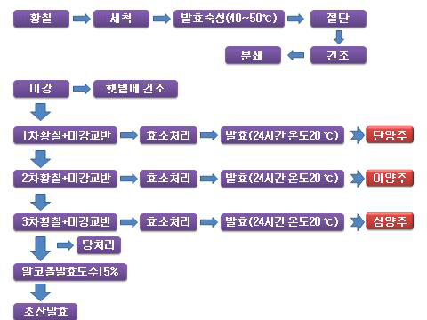 황칠 배 식초의 제조공정