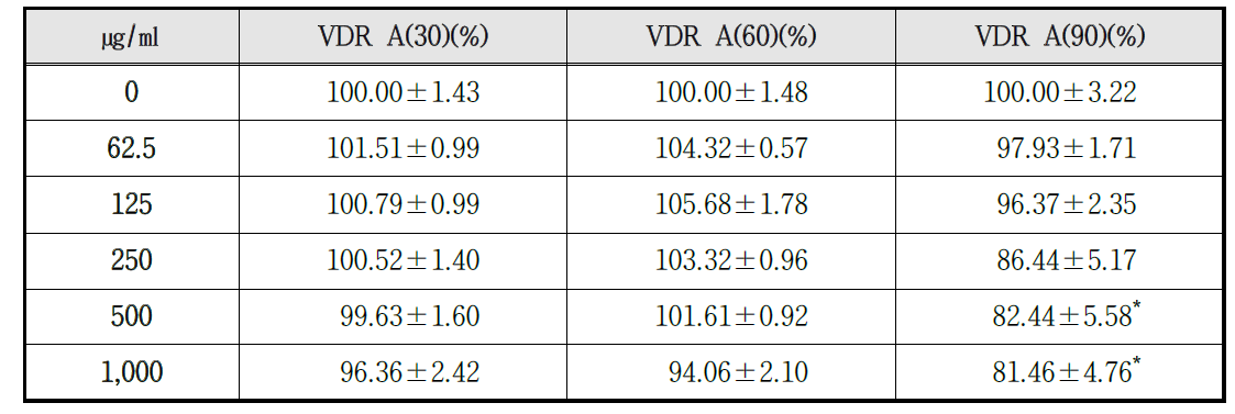 Effects of VDR A on viability rate in B16F10 cells