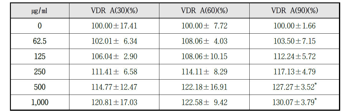 Elastase inhibitory effects of VDR A in vitro