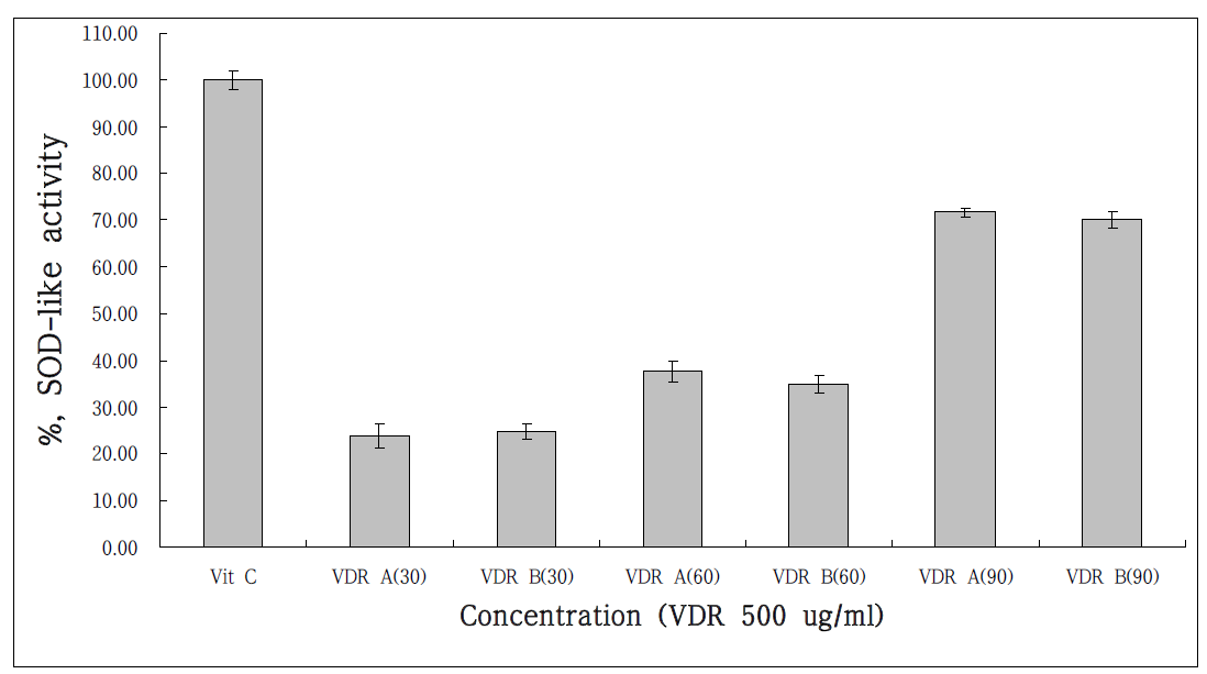 Superoxide dismutase-like activity of VDR depending on concentration VDR A was Vinegar fermentation of Korean Dendorpanax(25 ㎏) and Rice bran(25 ㎏) mixture, VDR B was Vinegar fermentation of Korean Dendorpanax(5 ㎏) and Rice bran(45 ㎏) mixture, VDR(30, 60, 90) were Vinegar by fermented Korean Dendorpanax and Rice bran mixture for 30 days, 60 days, 90 days, B16F10 cells were attached 96 well plate, and added VDR as indicated concentrations respectively. After 24 hrs incubation, production levels of melanin were measured using methods of Marklund and Marklund. Result are presented as mean±SD.