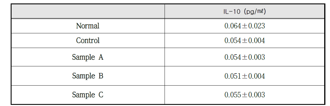 The Change of IL-10 in AD induced mice