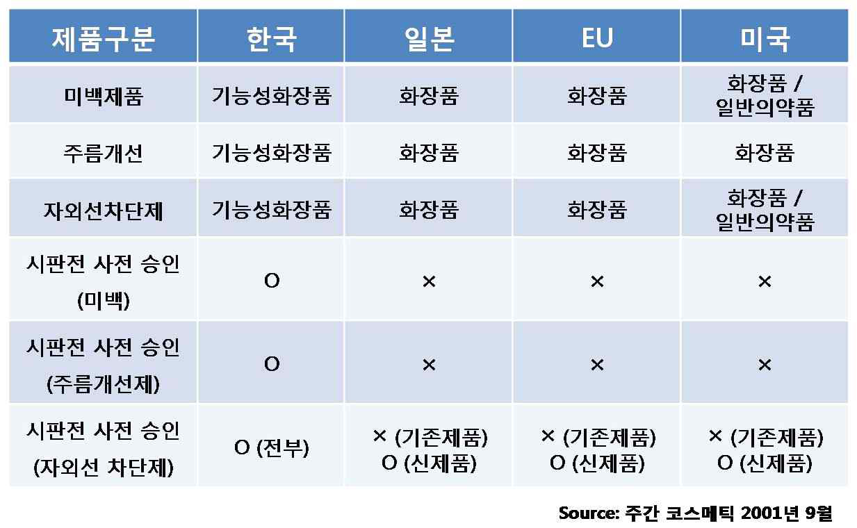 각국의 기능성 화장품 분류