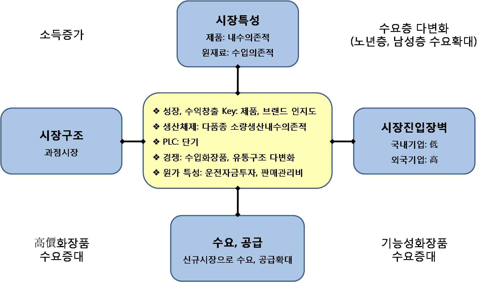 기능성 화장품 산업의 특징