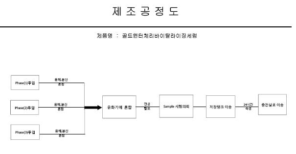 미백 기능성 화장품 제조 공정도