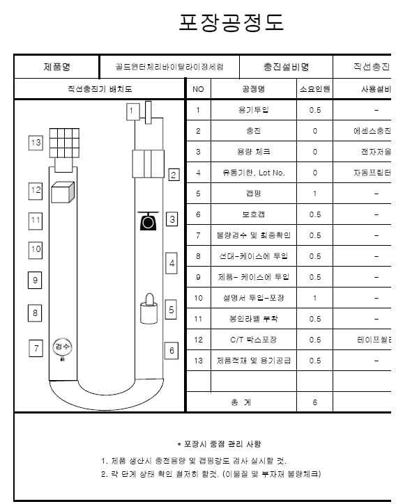 윈터체리 추출물을 함유하는 기능성 화장품 포장 공정