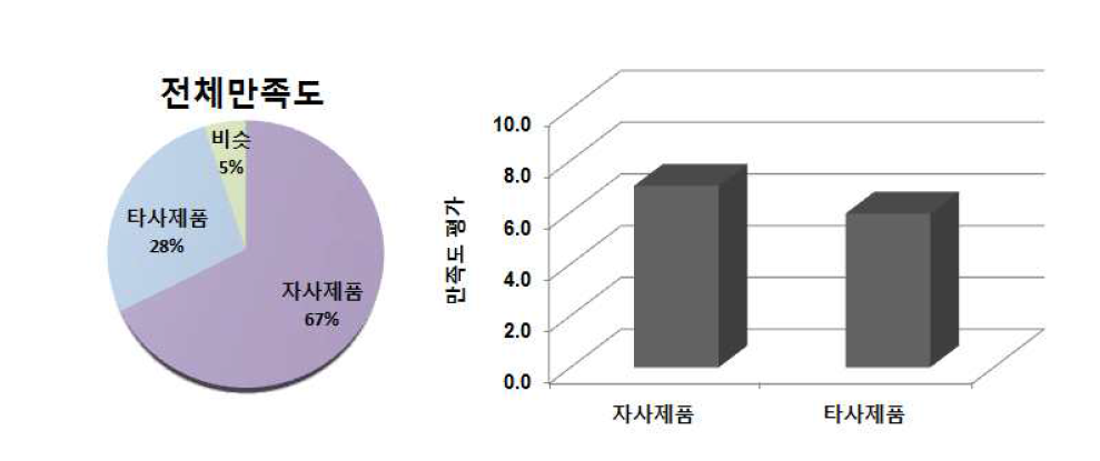 윈터체리 추출물을 함유하는 기능성 화장품 설문 조사 결과