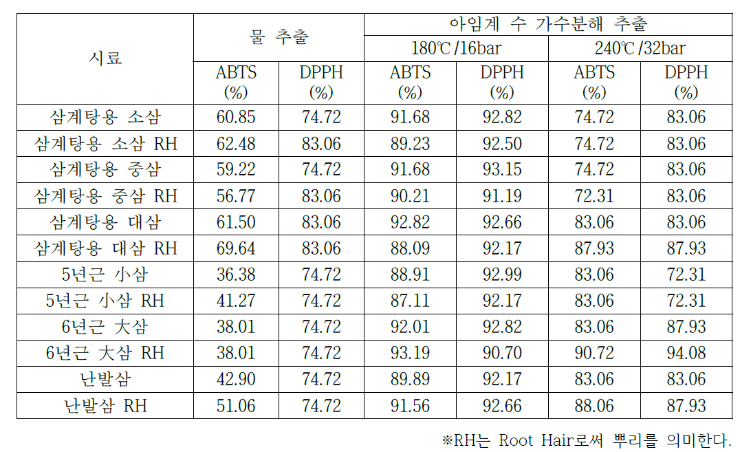 수삼 부위 및 조건별 항산화 활성 비교표