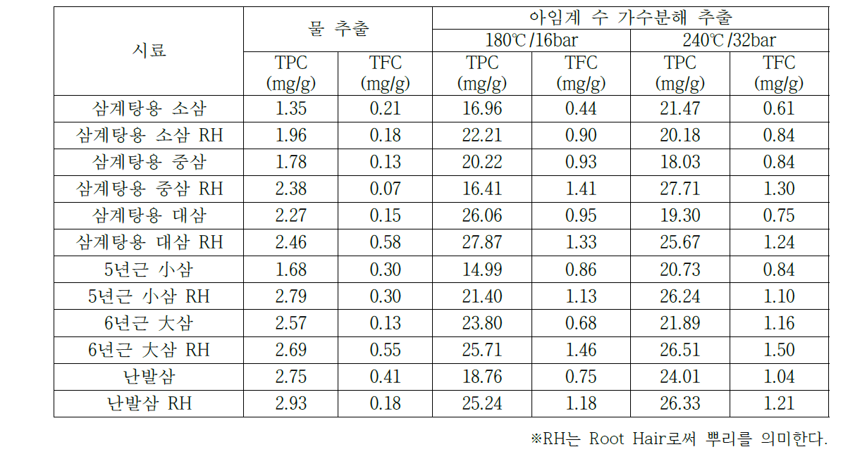 수삼 부위 및 조건별 총 페놀화합물(TPC), 플라보노이드 함량(TFC) 비교표