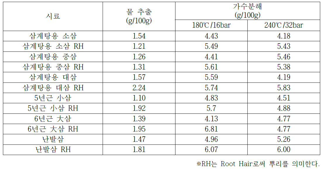 수삼 종류, 부위 및 조건별 사포닌 함량 비교표