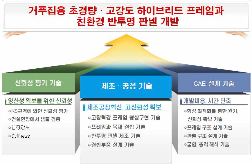 기술개발 최종 목표