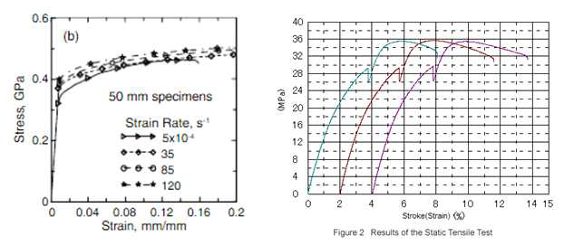 stress – strain curve Al(左), PP(右)