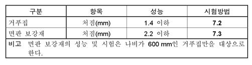 거푸집의 성능