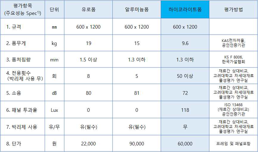 개발기술 평가결과