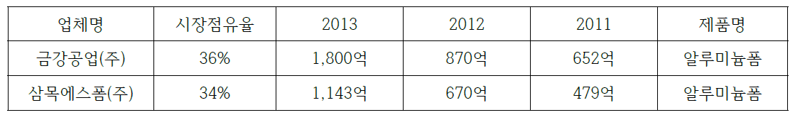 알루미늄폼 제조업체 시장점유율 및 매출현황