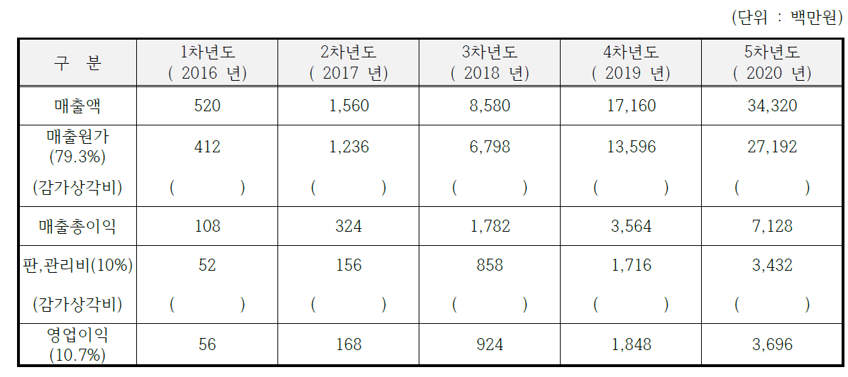 추정 요약 손익계산서