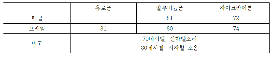 소음측정 결과