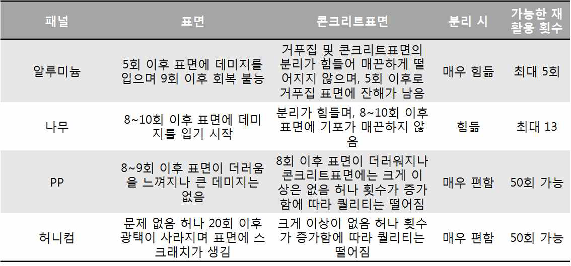 전용횟수실험 결과 정리