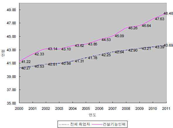 건설기능인력의 연령 증가 추이 (출처:경제활동인구조사 2001~2011)