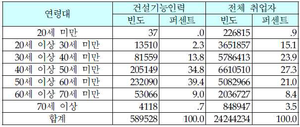 건설기능인력의 연령 분포 (출처: 경제활동인구조사(통계청, 2011))