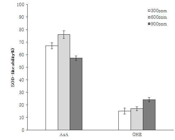 SOD-like ability of Opuntia humifusa extracts according to different concentration. OHE : Extract from Opuntia humifusa by 70% ethyl alcohol The results are Mean ± S.D. Means with different alphabet letters in each concentration are significantly different at p<0.05.