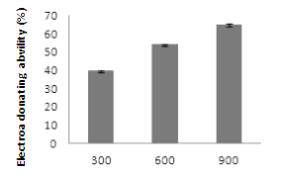 Electron donating ability of Onion extracts according to different concentration. OHE : Extract from Onion by 70% ethyl alcohol The results are Mean ± S.D. Means with different alphabet letters in each concentration are significantly different at p<0.05.