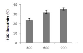 SOD-like ability of Onion extracts according to different concentration. OHE : Extract from Opuntia humifusa by 70% ethyl alcohol The results are Mean ± S.D. Means with different alphabet letters in each concentration are significantly different at p<0.05.