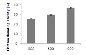 Electron donating ability of Angelica Utilis Makino extracts according to different concentration. OHE : Extract from Onion by 70% ethyl alcohol The results are Mean ± S.D. Means with different alphabet letters in each concentration are significantly different at p<0.05.