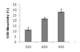 SOD-like ability of Angelica Utilis Makino extracts according to different concentration. OHE : Extract from Opuntia humifusa by 70% ethyl alcohol The results are Mean ± S.D. Means with different alphabet letters in each concentration are significantly different at p<0.05.