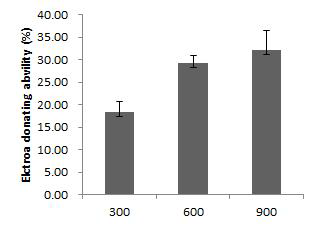 Electron donating ability of Artemisia koidzumii Nakai extracts according to different concentration. OHE : Extract from Onion by 70% ethyl alcohol The results are Mean ± S.D. Means with different alphabet letters in each concentration are significantly different at p<0.05.