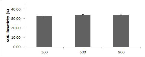 SOD-like ability of Artemisia koidzumii Nakai extracts according to different concentration. OHE : Extract from Opuntia humifusa by 70% ethyl alcohol The results are Mean ± S.D. Means with different alphabet letters in each concentration are significantly different at p<0.05.