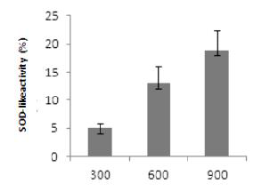 SOD-like ability of wilford root extracts according to different concentration. OHE : Extract from Opuntia humifusa by 70% ethyl alcohol The results are Mean ± S.D. Means with different alphabet letters in each concentration are significantly different at p<0.05.