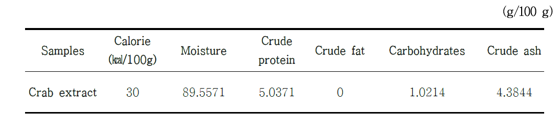 Proximate composition of crab steaming liquid.