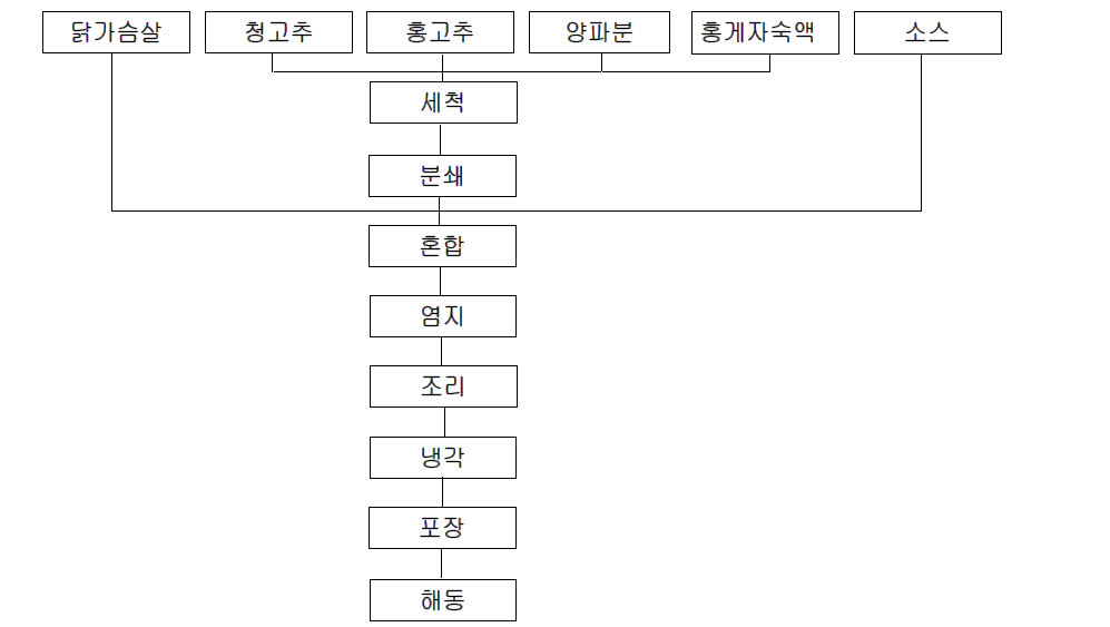 홍게자숙액 함유 칠리소스 제조 공정