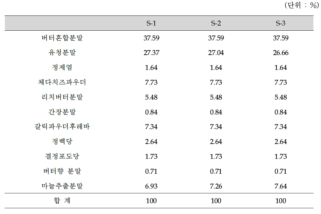 1차 기호도 평가에 사용된 배합비