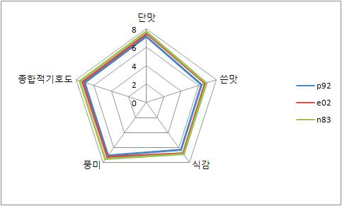 1차 기호도 관능평가 결과